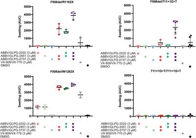 CFTR Rescue in Intestinal Organoids with GLPG/ABBV-2737, ABBV/GLPG-2222 and ABBV/GLPG-2451 Triple Therapy